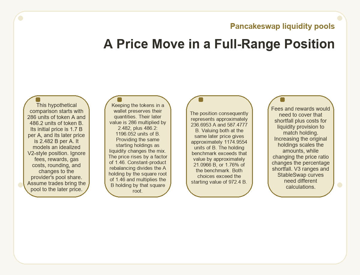 Graphic: Pancakeswap liquidity pools: A Price Move in a Full-Range Position
